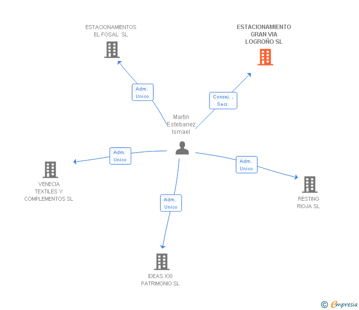 Vinculaciones societarias de ESTACIONAMIENTO GRAN VIA LOGROÑO SL