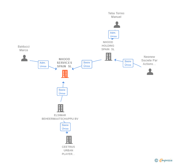 Vinculaciones societarias de NHOOD SERVICES SPAIN SL
