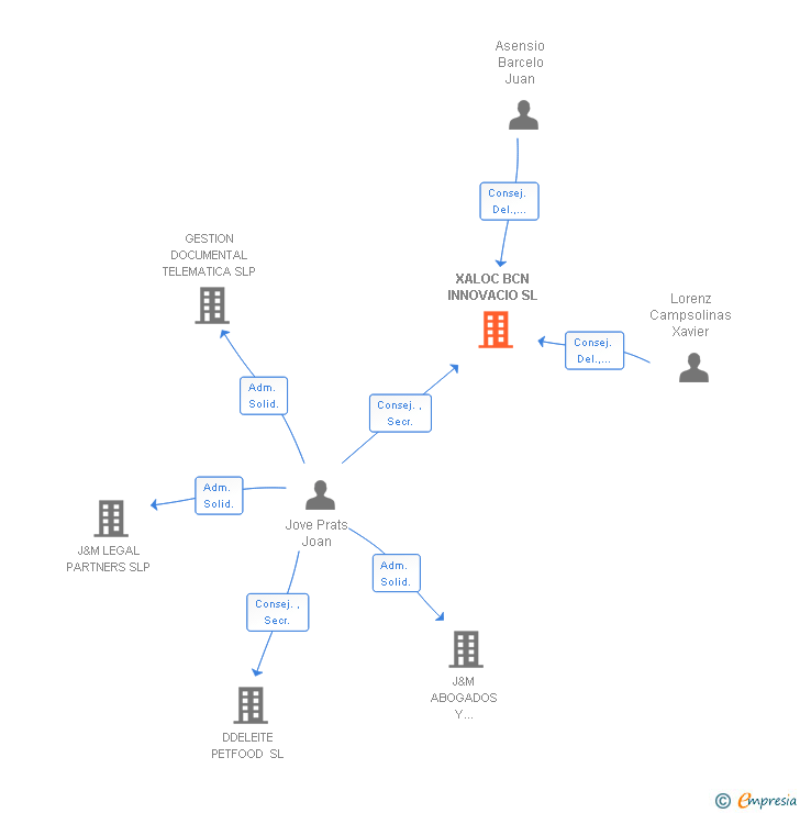 Vinculaciones societarias de XALOC BCN INNOVACIO SL