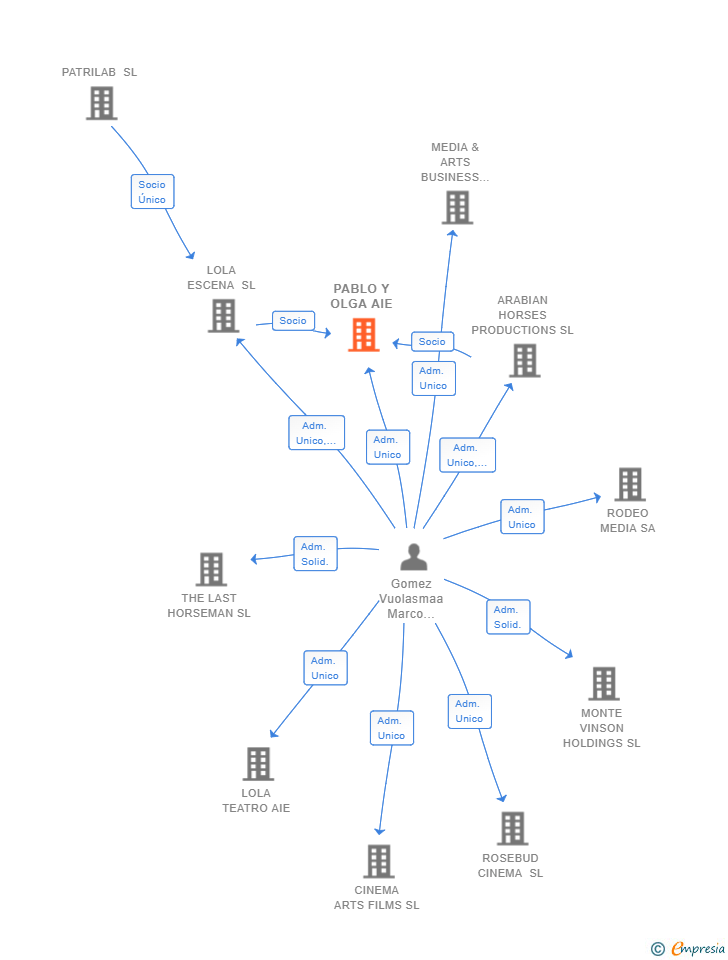 Vinculaciones societarias de PABLO Y OLGA AIE