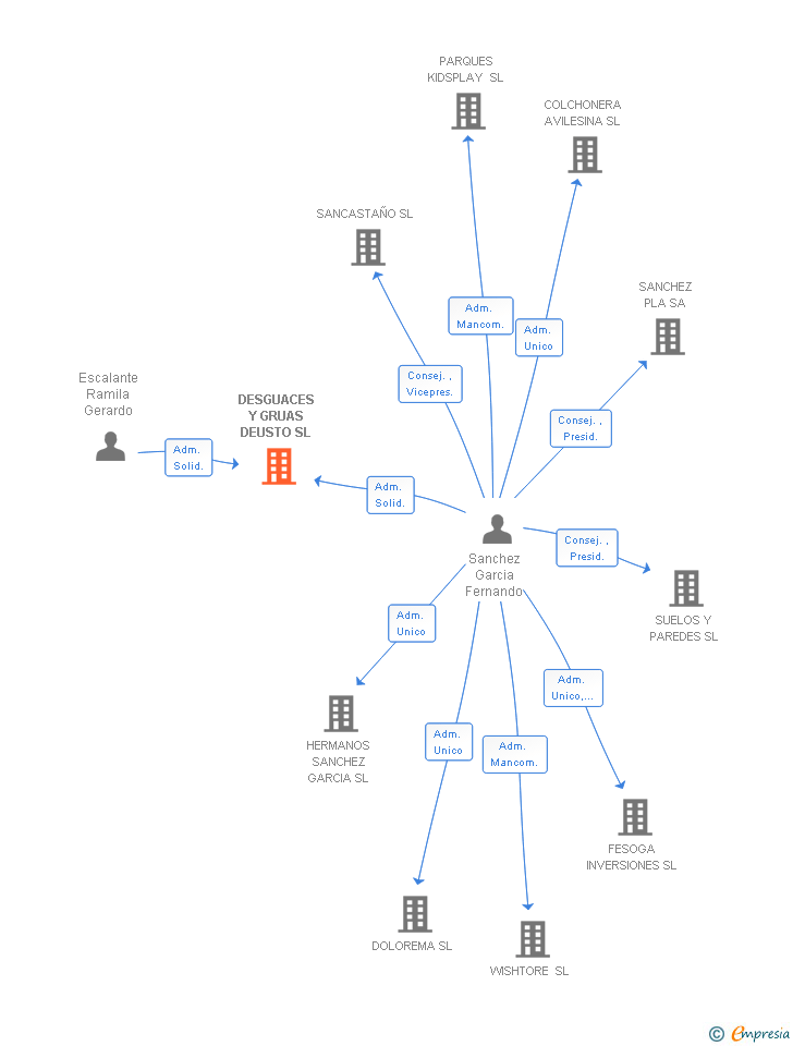 Vinculaciones societarias de DESGUACES Y GRUAS DEUSTO SL