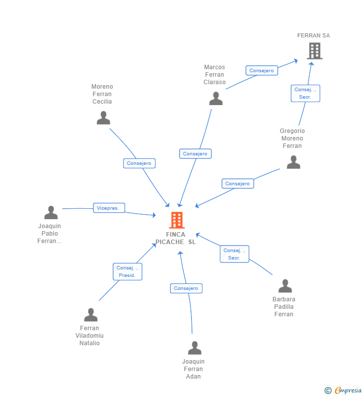 Vinculaciones societarias de FINCA PICACHE SL