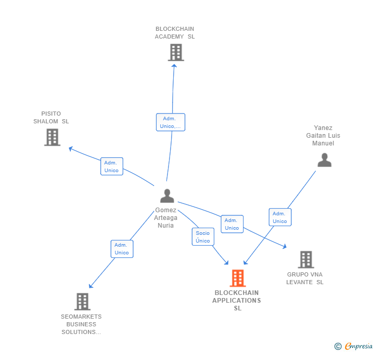 Vinculaciones societarias de BLOCKCHAIN APPLICATIONS SL (EXTINGUIDA)