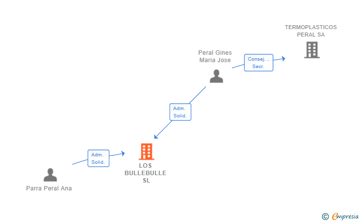 Vinculaciones societarias de LOS BULLEBULLE SL