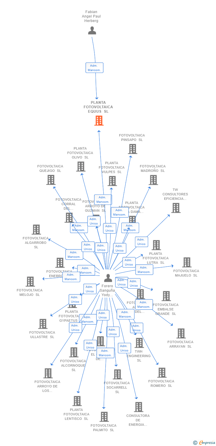 Vinculaciones societarias de PLANTA FOTOVOLTAICA EQUUS SL