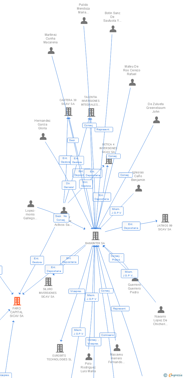 Vinculaciones societarias de FARO CAPITAL SICAV SA