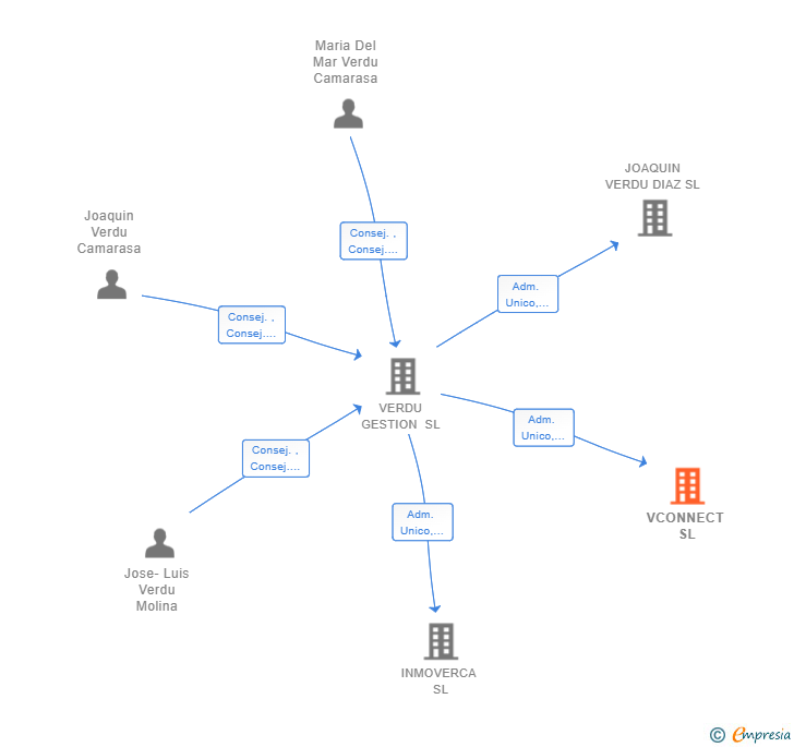 Vinculaciones societarias de VCONNECT SL (EXTINGUIDA)