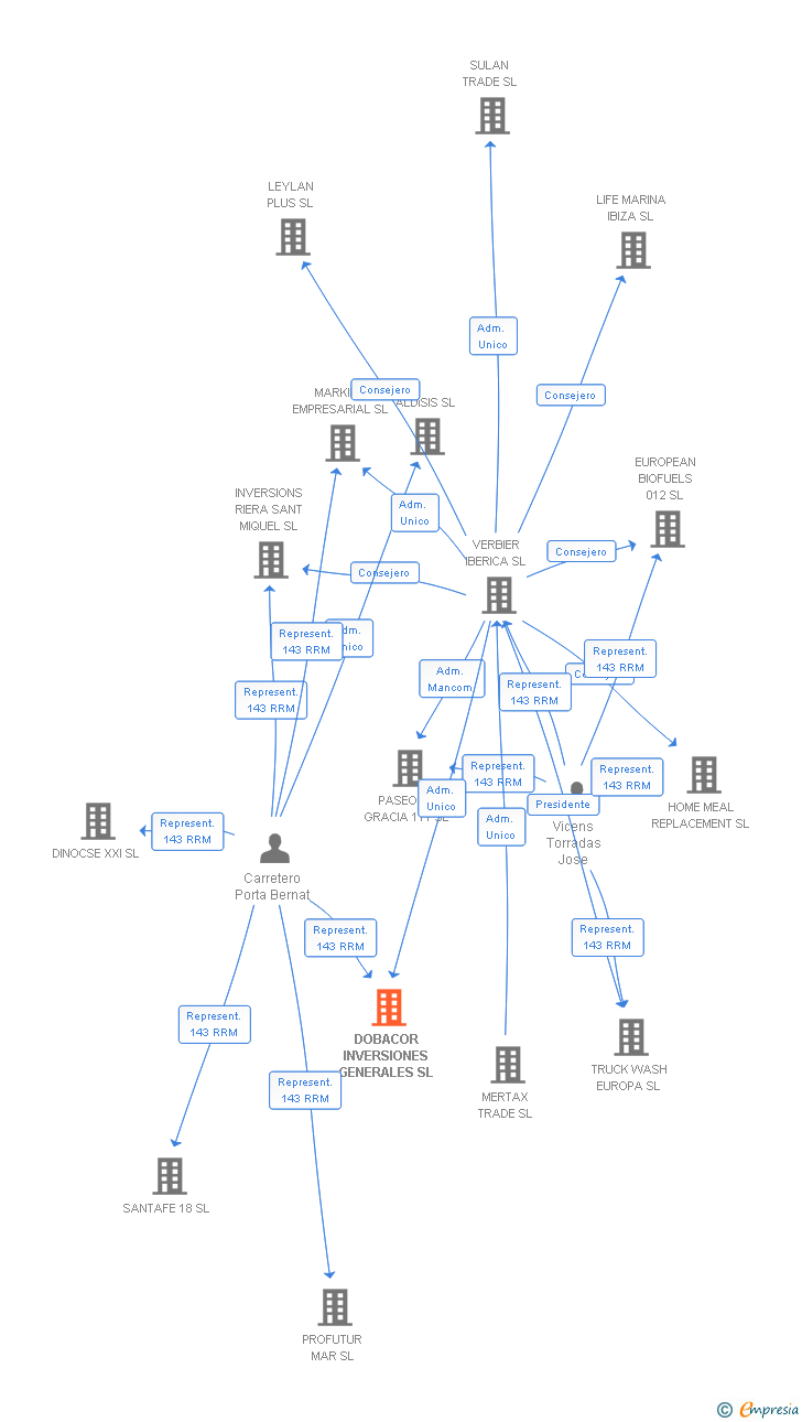 Vinculaciones societarias de DOBACOR INVERSIONES GENERALES SL