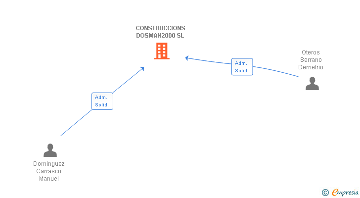 Vinculaciones societarias de CONSTRUCCIONS DOSMAN2000 SL