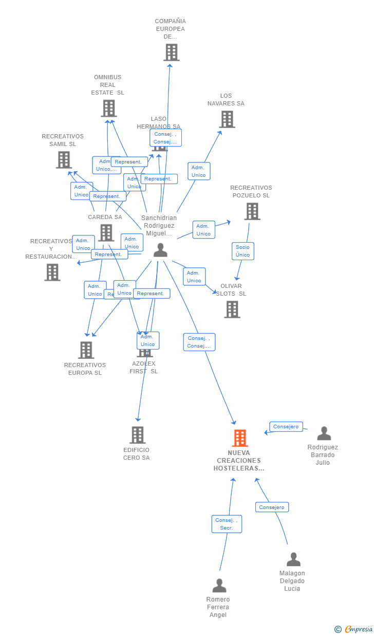 Vinculaciones societarias de NUEVA CREACIONES HOSTELERAS SL