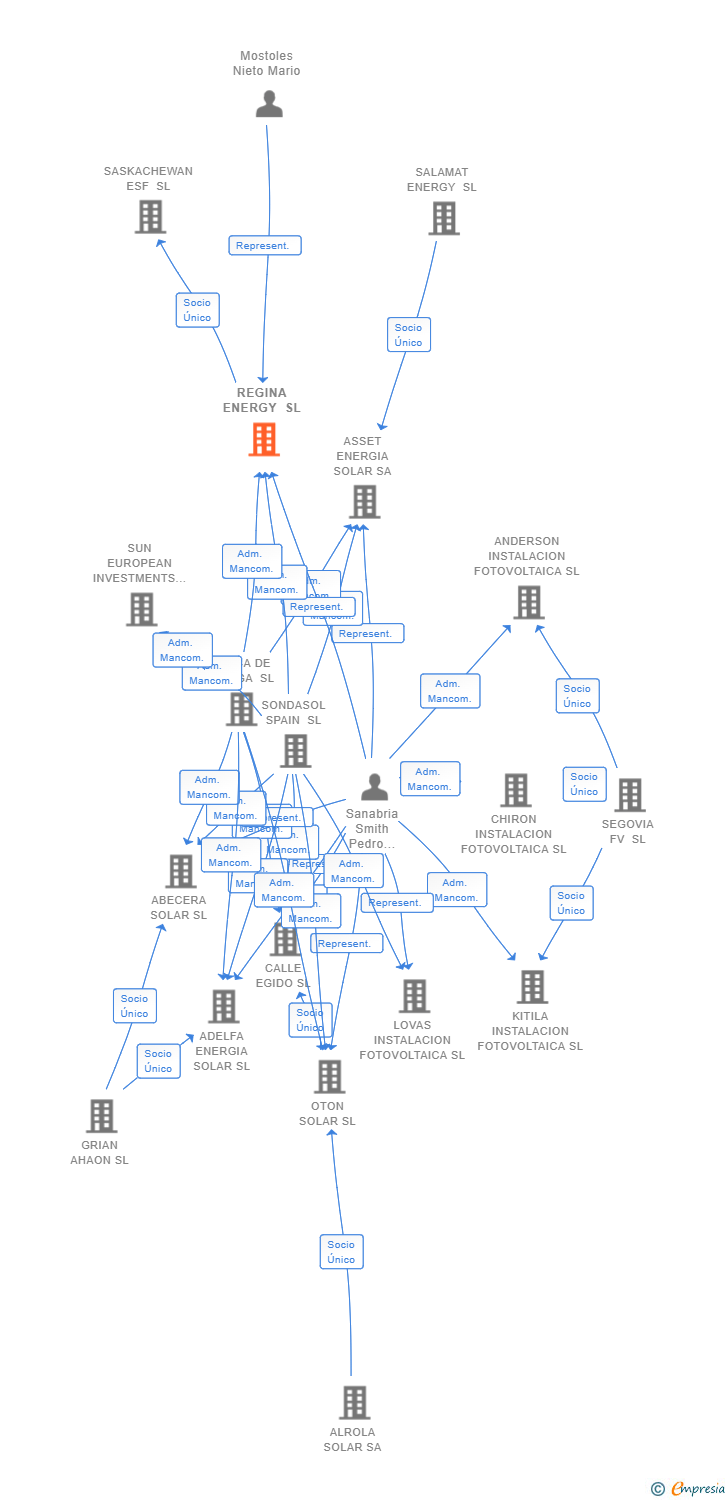 Vinculaciones societarias de REGINA ENERGY SL (EXTINGUIDA)