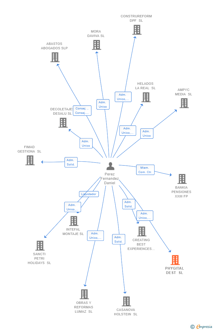 Vinculaciones societarias de PHYGITAL DEST SL
