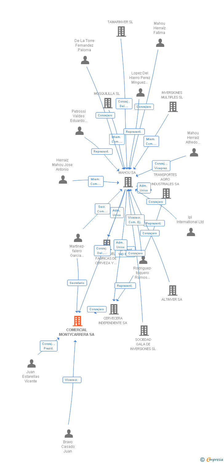 Vinculaciones societarias de VOLDISTRIBUCION BALEARES SA