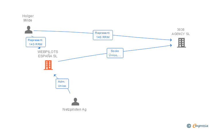 Vinculaciones societarias de WEBPILOTS ESPAÑA SL