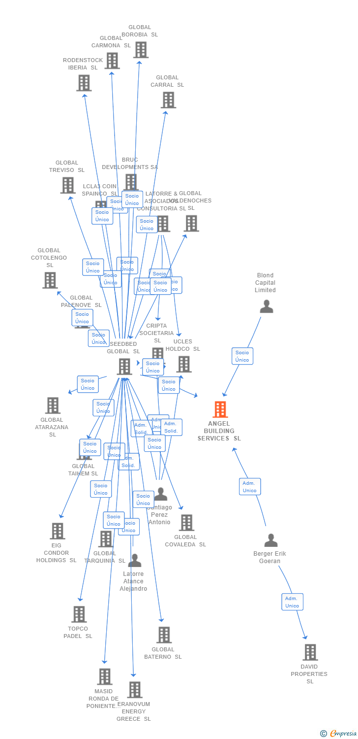 Vinculaciones societarias de ANGEL BUILDING SERVICES SL