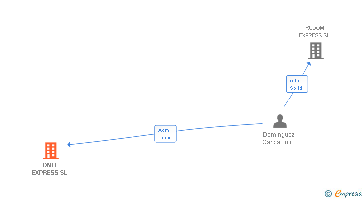 Vinculaciones societarias de ONTI EXPRESS SL