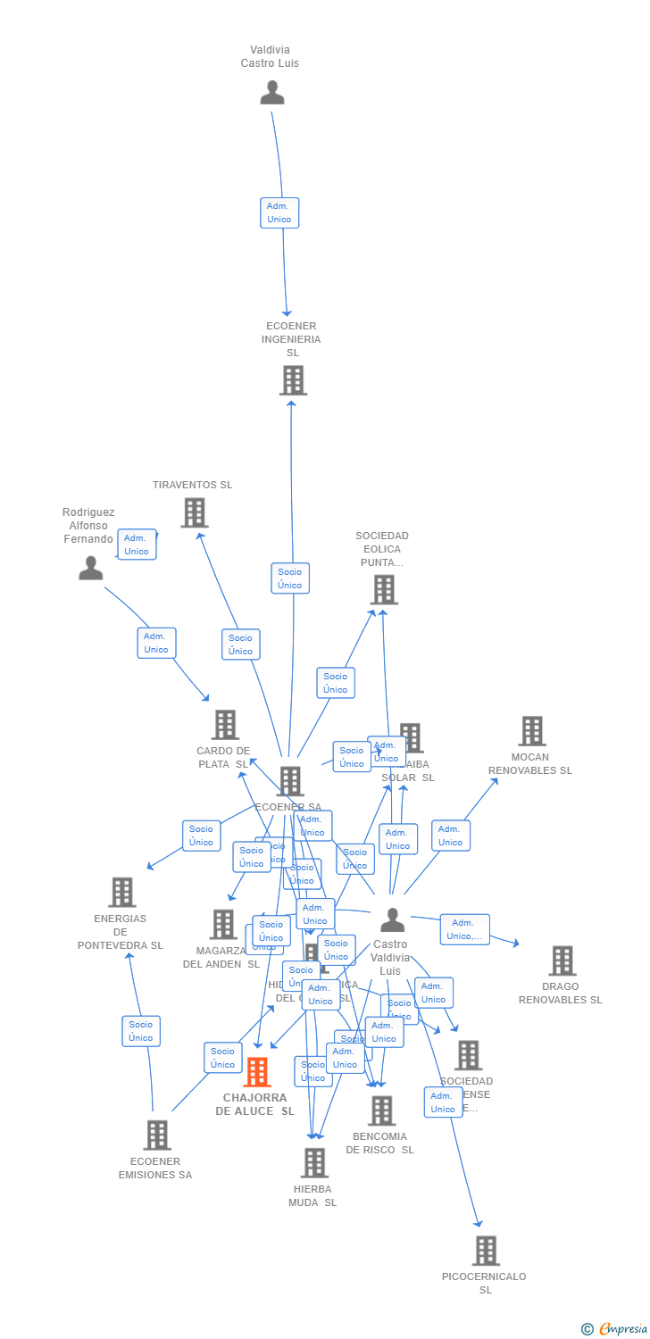 Vinculaciones societarias de CHAJORRA DE ALUCE SL