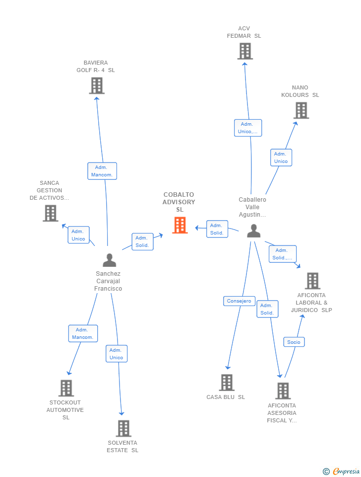 Vinculaciones societarias de COBALTO ADVISORY SL