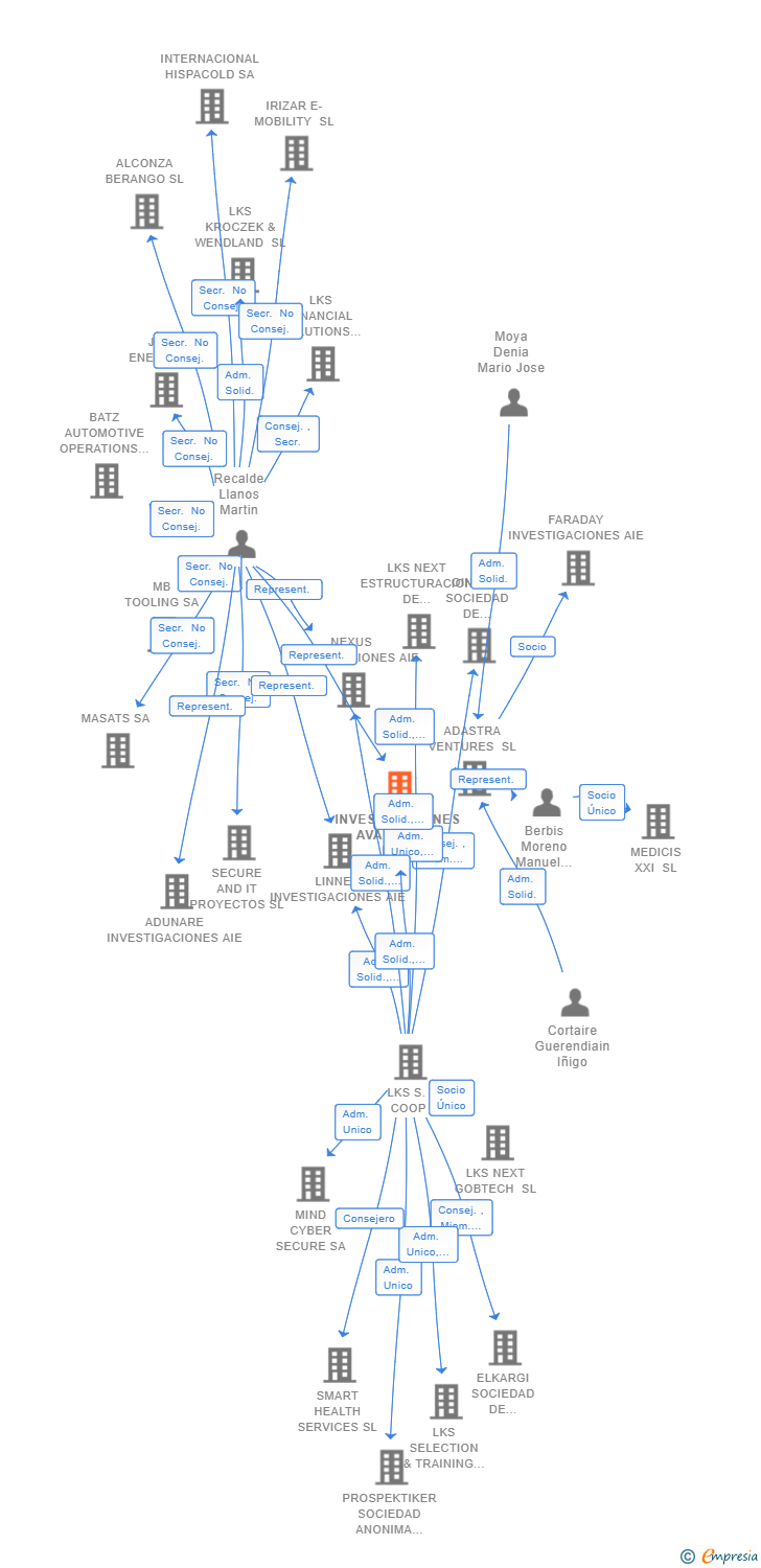 Vinculaciones societarias de INVESTIGACIONES AVANZADAS EN TELECOMUNICACION AIE (EXTINGUIDA)