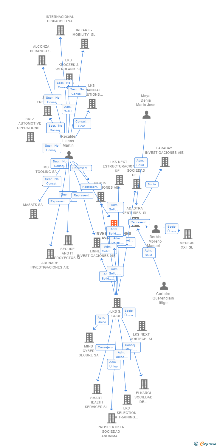 Vinculaciones societarias de INVESTIGACIONES AVANZADAS EN TELECOMUNICACION AIE