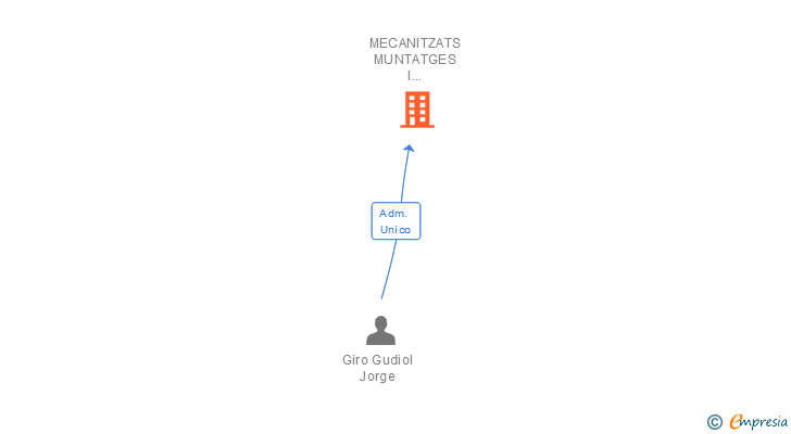 Vinculaciones societarias de MECANITZATS MUNTATGES I MANTENIMENTS GGM SL