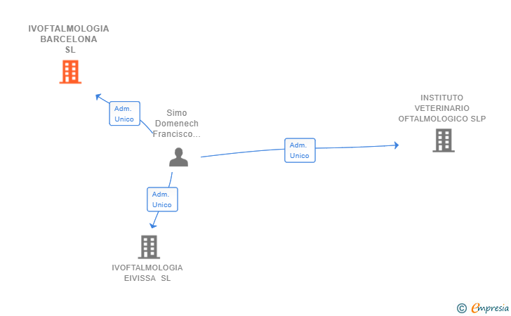 Vinculaciones societarias de IVOFTALMOLOGIA BARCELONA SL