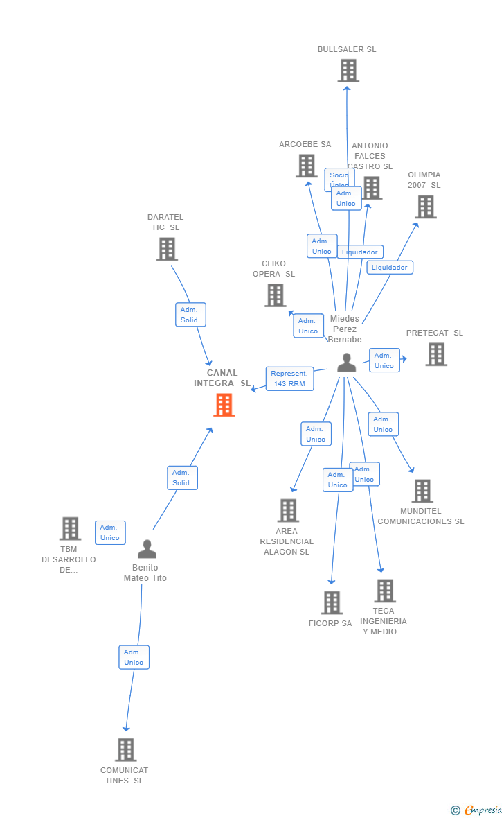 Vinculaciones societarias de CANAL INTEGRA SL