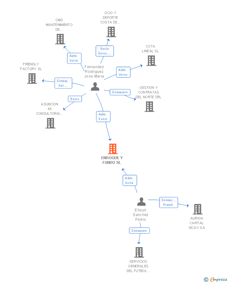 Vinculaciones societarias de ENROQUE Y FUNDO SL