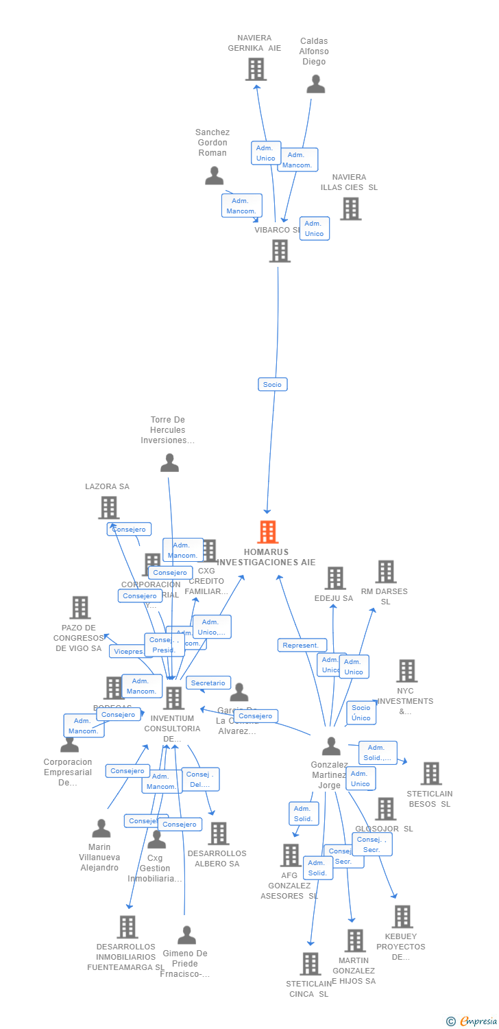 Vinculaciones societarias de HOMARUS INVESTIGACIONES AIE (EXTINGUIDA)