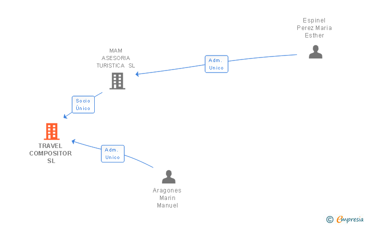 Vinculaciones societarias de TRAVEL COMPOSITOR SL