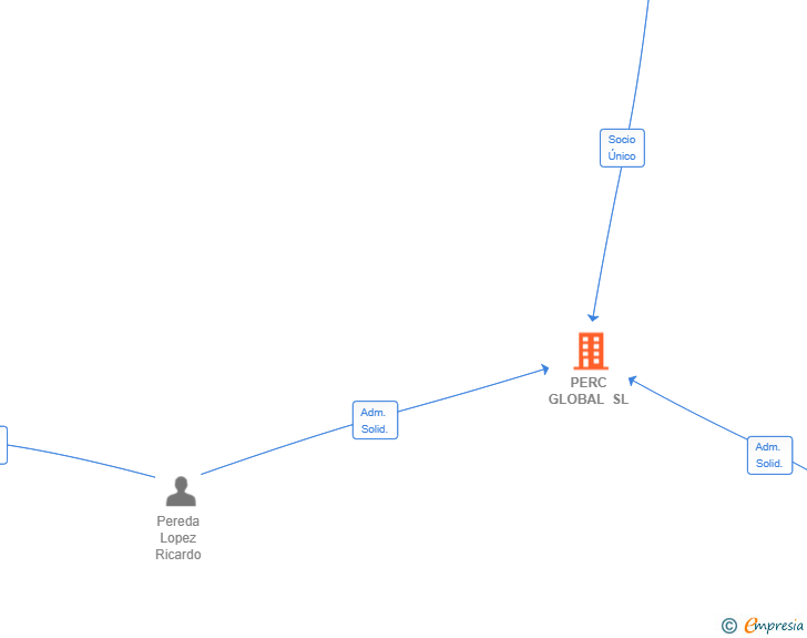 Vinculaciones societarias de PERC GLOBAL SL