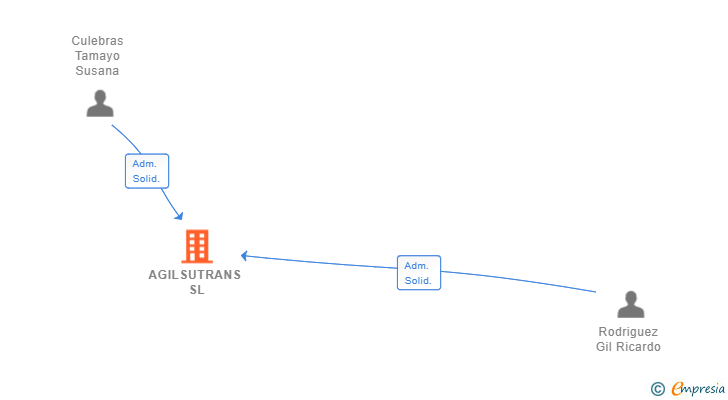 Vinculaciones societarias de AGILSUTRANS SL