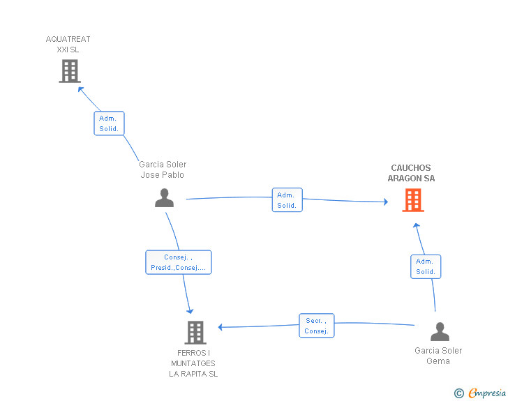 Vinculaciones societarias de CAUCHOS ARAGON SA