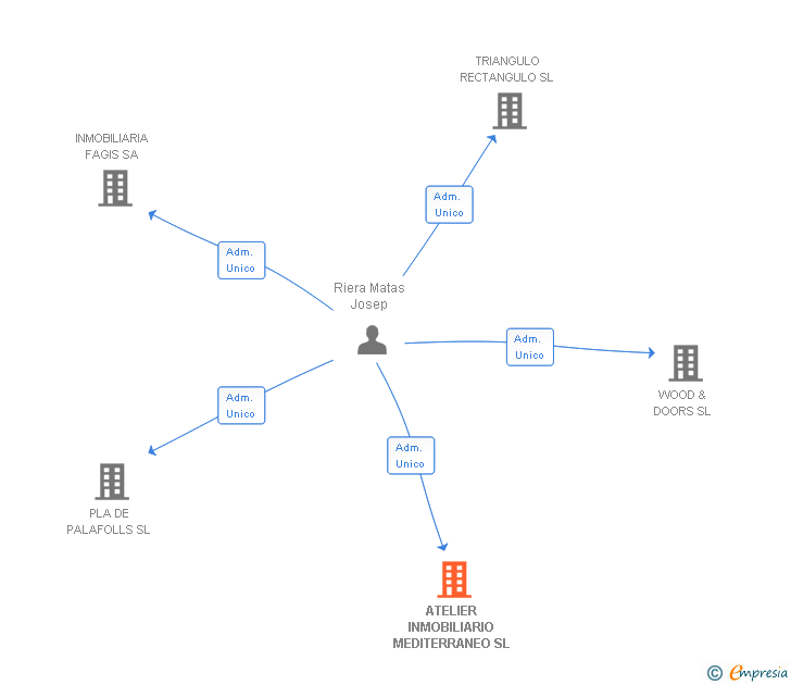 Vinculaciones societarias de ATELIER INMOBILIARIO MEDITERRANEO SL