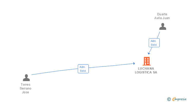 Vinculaciones societarias de LUCHANA LOGISTICA SA