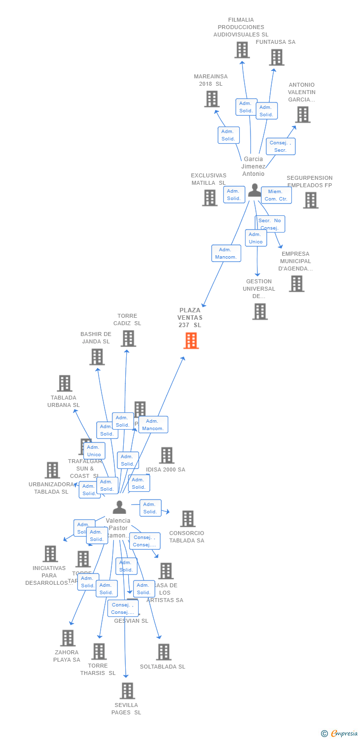Vinculaciones societarias de PLAZA VENTAS 237 SL