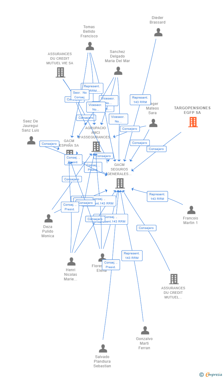 Vinculaciones societarias de TARGOPENSIONES EGFP SA