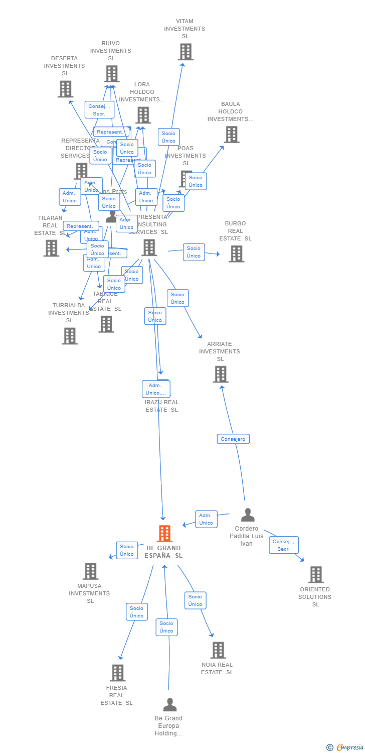 Vinculaciones societarias de BE GRAND ESPAÑA SL