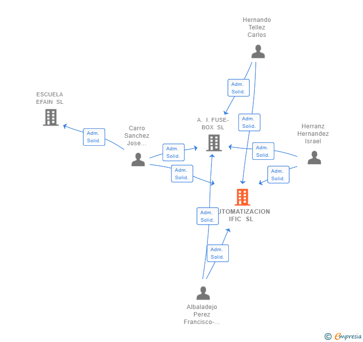 Vinculaciones societarias de AUTOMATIZACION IFIC SL