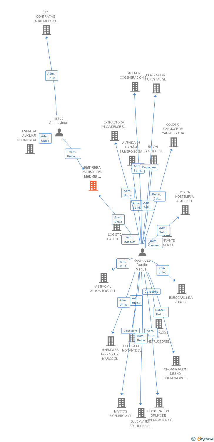 Vinculaciones societarias de EMPRESA SERVICIOS MADRID-2010 SL