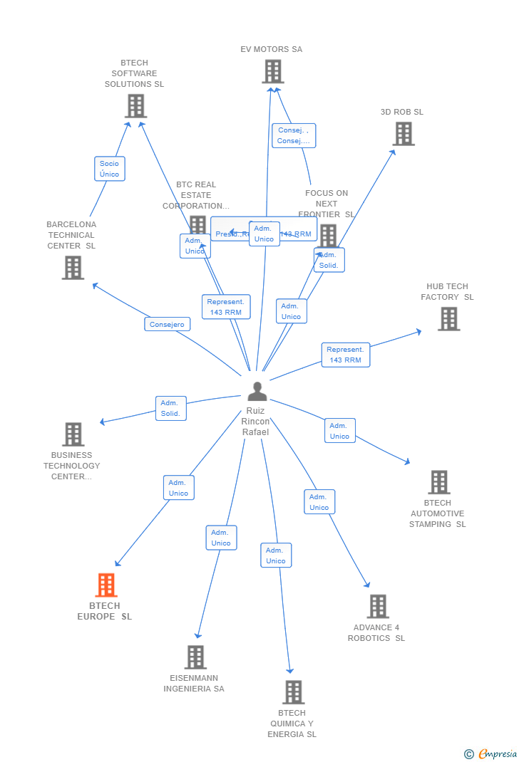 Vinculaciones societarias de BTECH EUROPE SL (EXTINGUIDA)