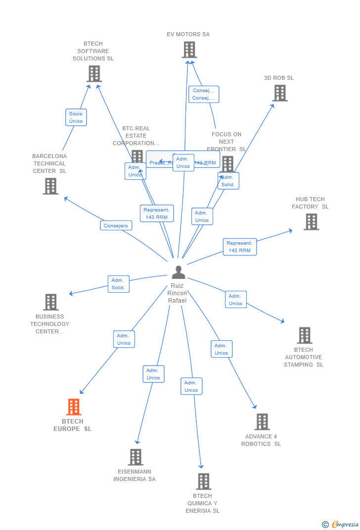 Vinculaciones societarias de BTECH EUROPE SL