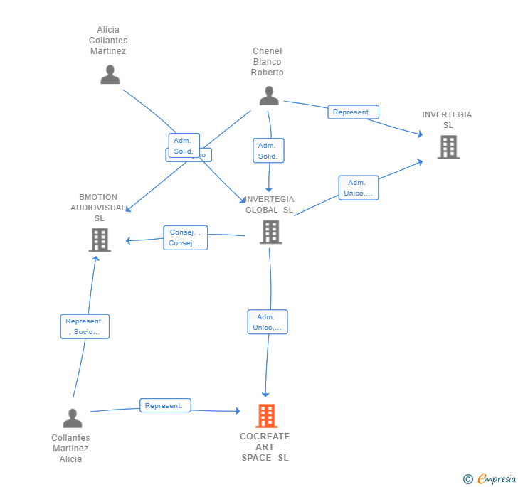 Vinculaciones societarias de COCREATE ART SPACE SL