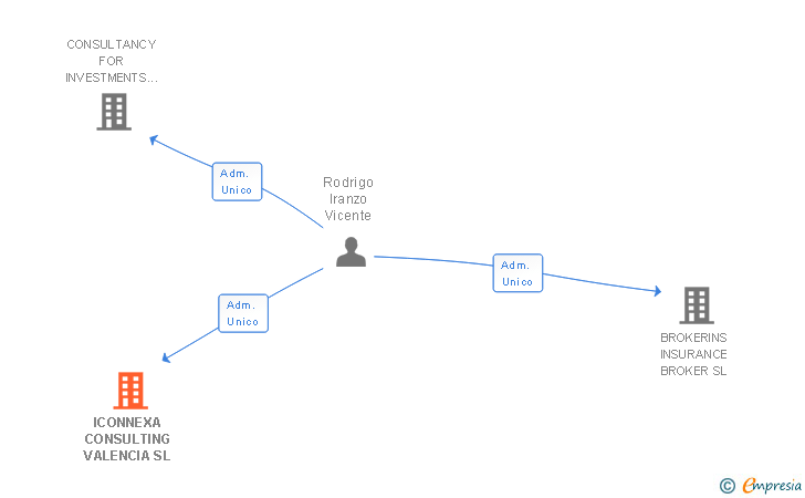 Vinculaciones societarias de ICONNEXA CONSULTING VALENCIA SL