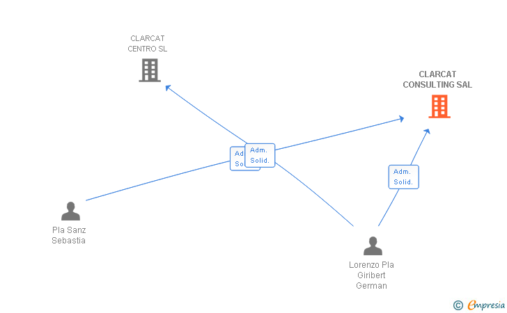 Vinculaciones societarias de CLARCAT CONSULTING SL