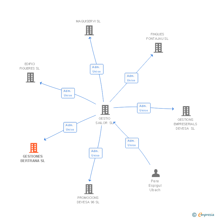 Vinculaciones societarias de GESTIONES BERTRANA SL