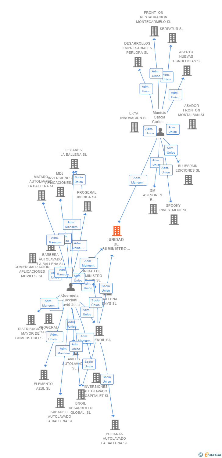Vinculaciones societarias de UNIDAD DE SUMINISTRO LEON SL