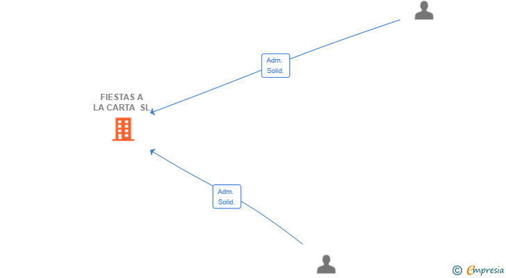 Vinculaciones societarias de FIESTAS A LA CARTA SL