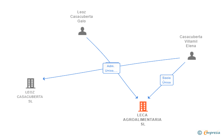 Vinculaciones societarias de LECA AGROALIMENTARIA SL