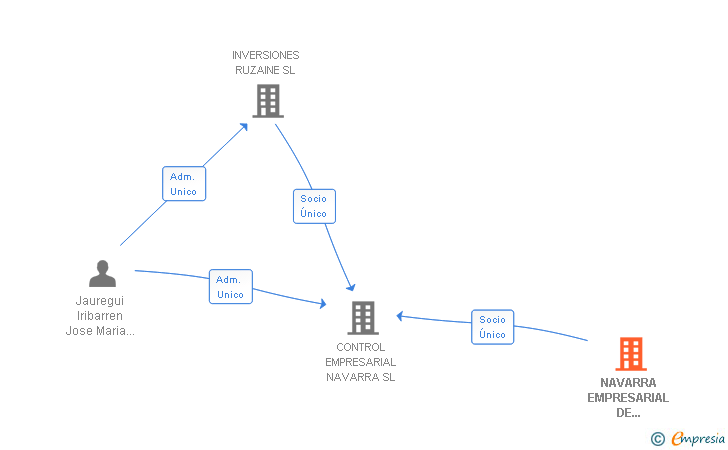 Vinculaciones societarias de NAVARRA EMPRESARIAL DE INVERSIONES 2004 SL